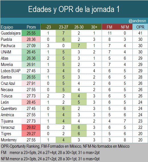 Oportunity Ranking y edades de la jornada 1 del clausura 2018